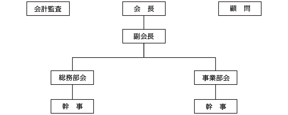 「がっつDONAN会」組織図